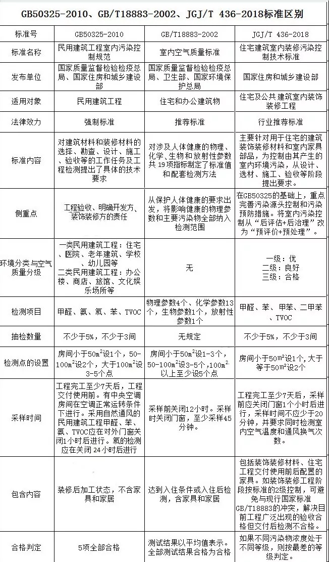 室内环境检测