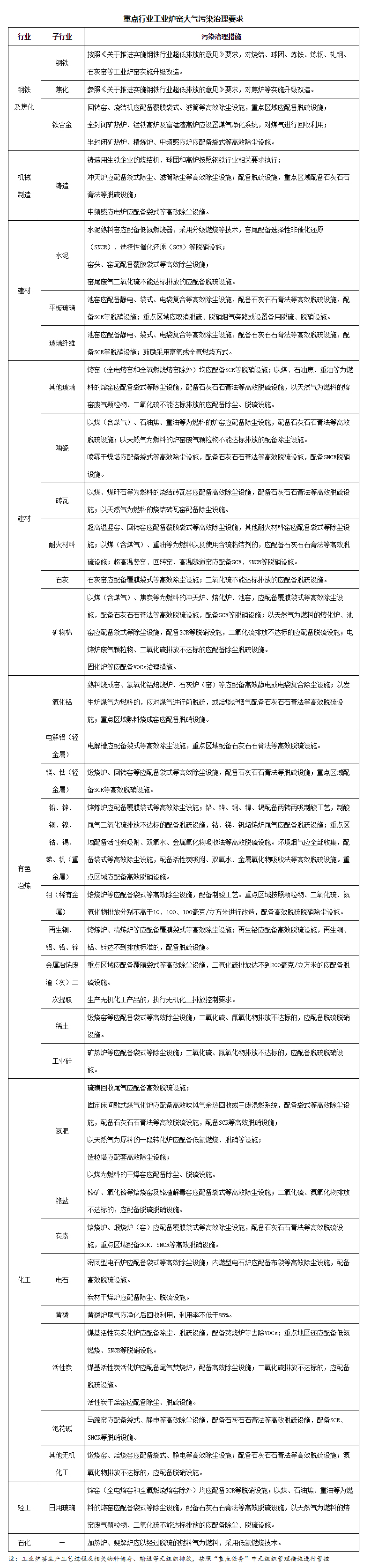 关于印发《工业炉窑大气污染综合治理方案》的通知_05.jpg