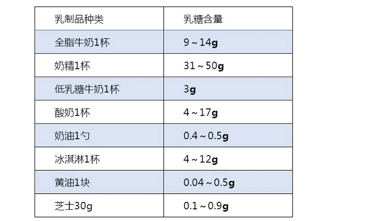 乳糖检测