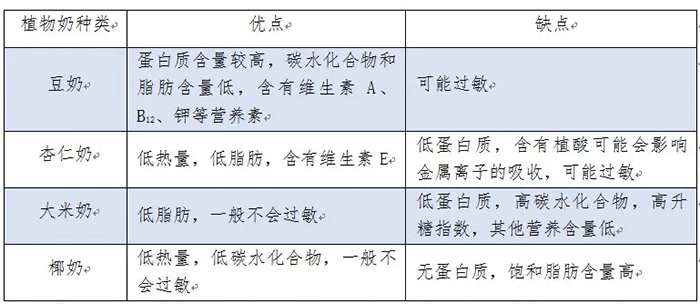 碳水化合物检测