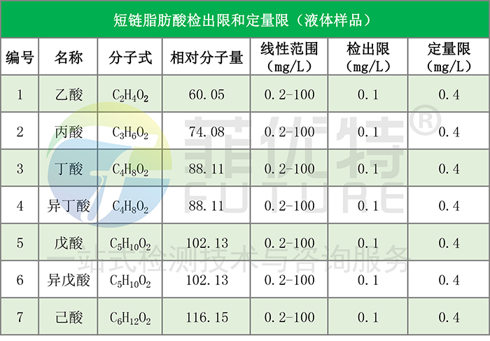  检测血清短链脂肪酸