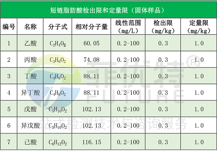 粪便短链脂肪酸检测