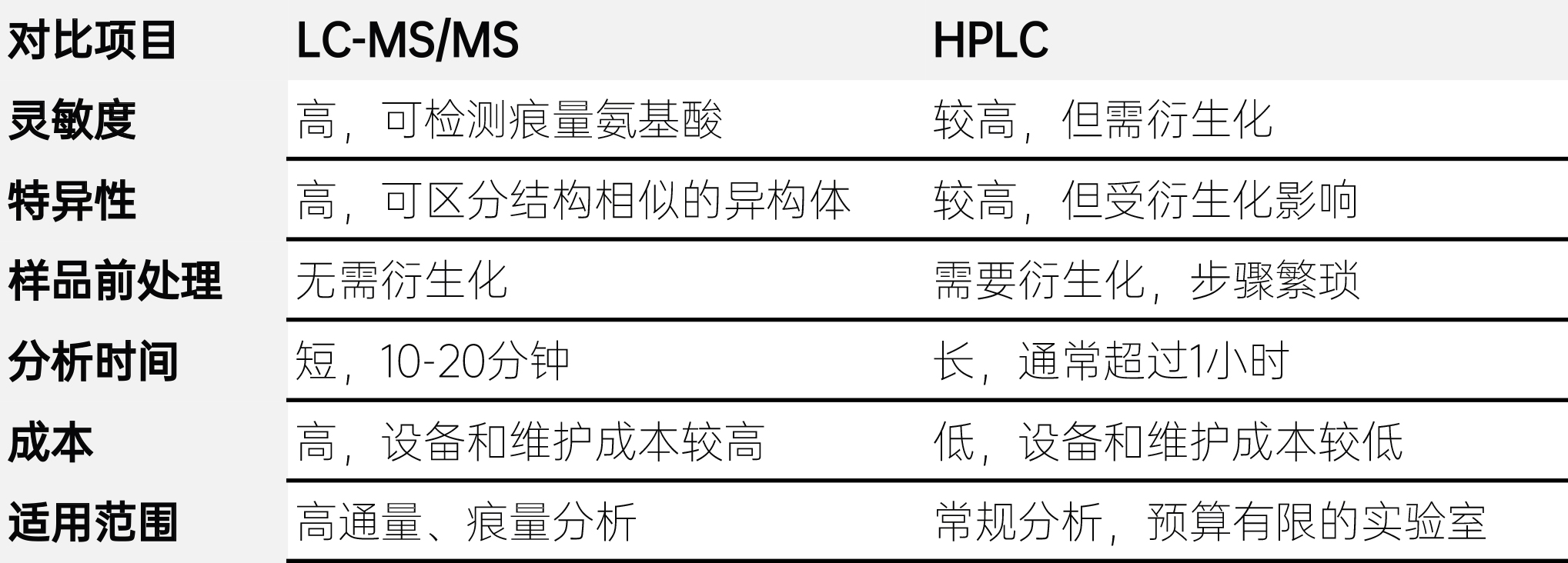 LC-MS/MS和HPLC的对比