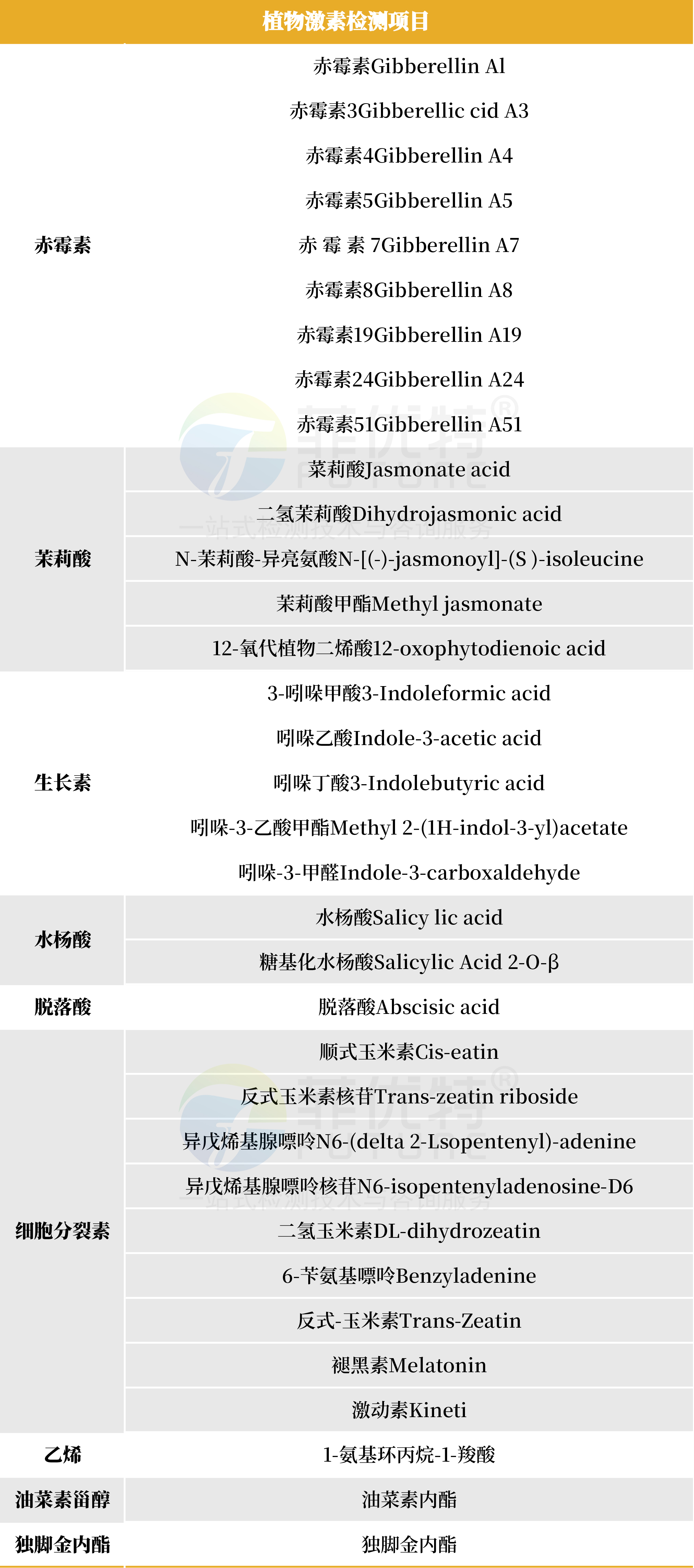 植物激素检测