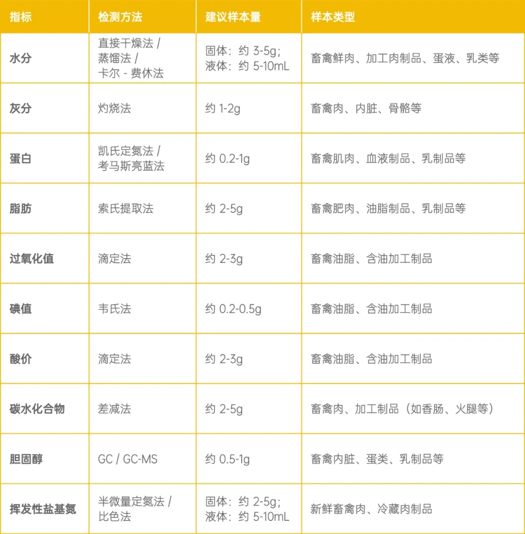 畜禽产品品质检测