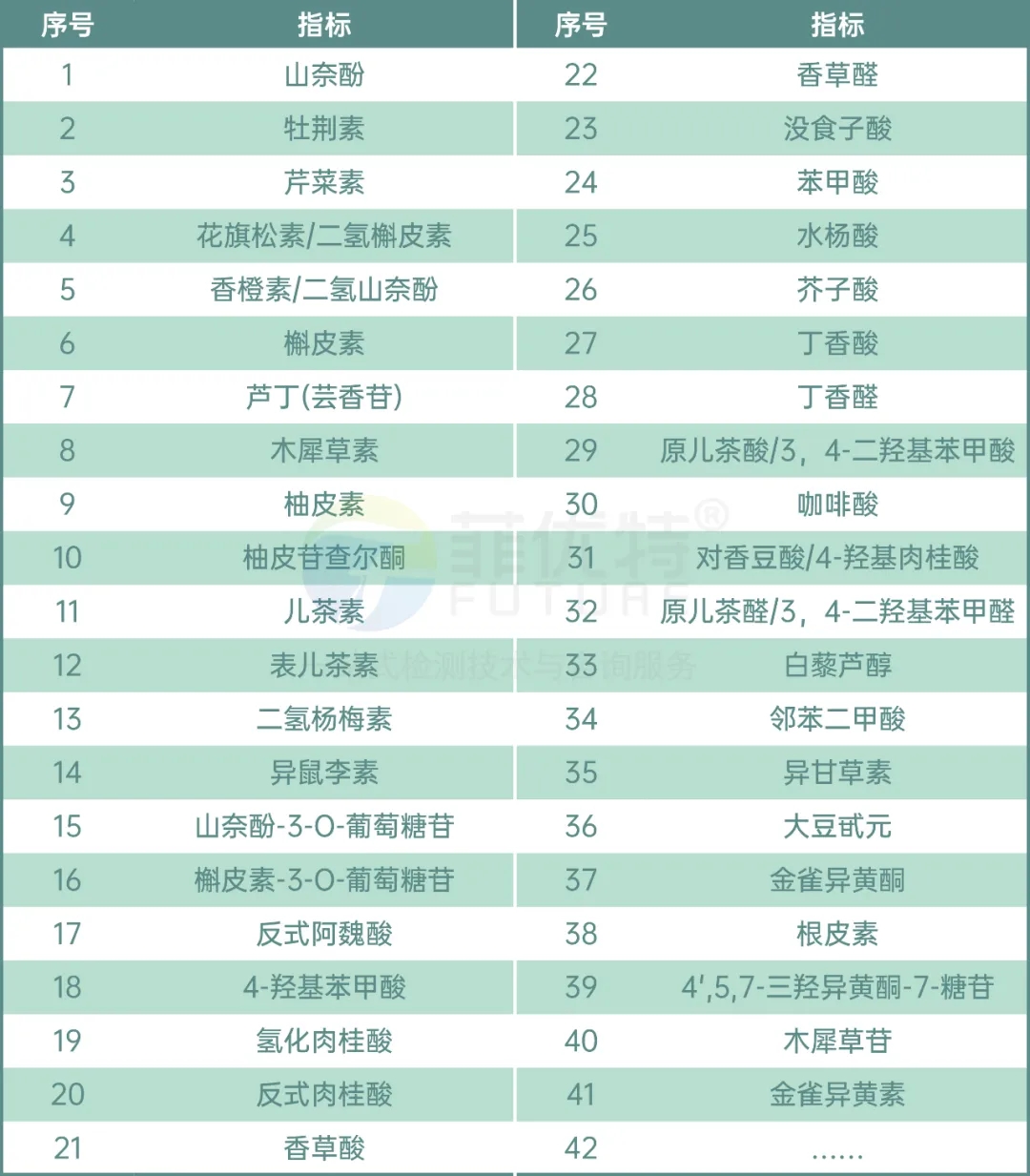 植物黄酮多酚类检测