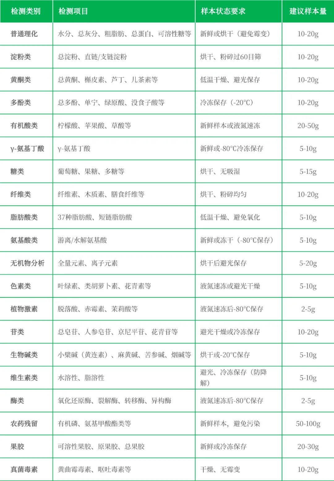 植物检测
