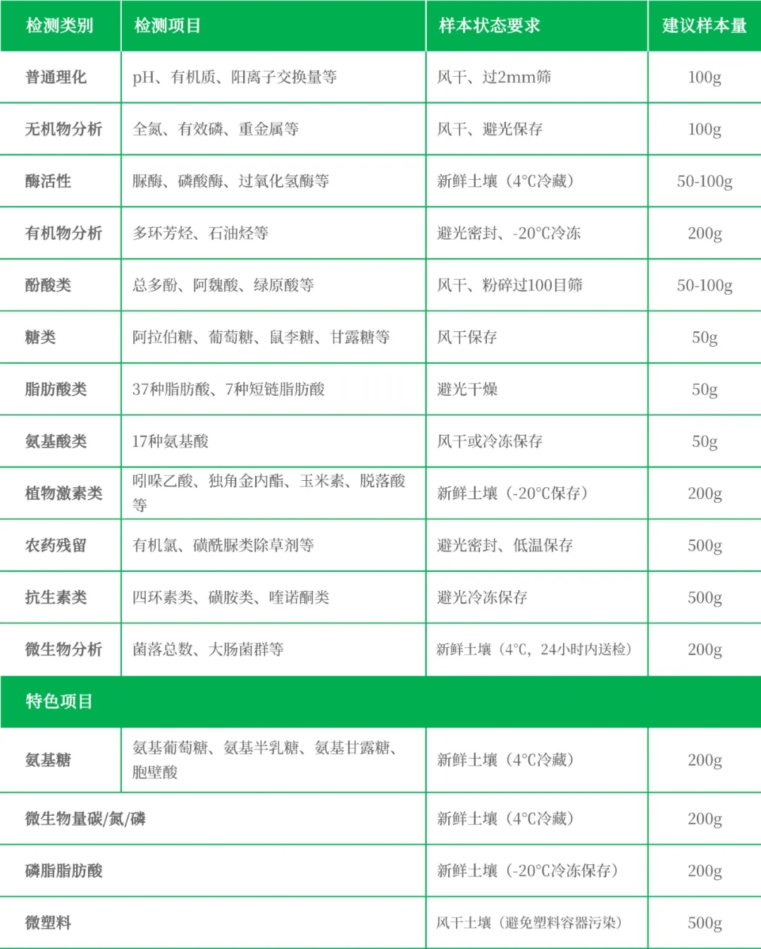 土壤检测