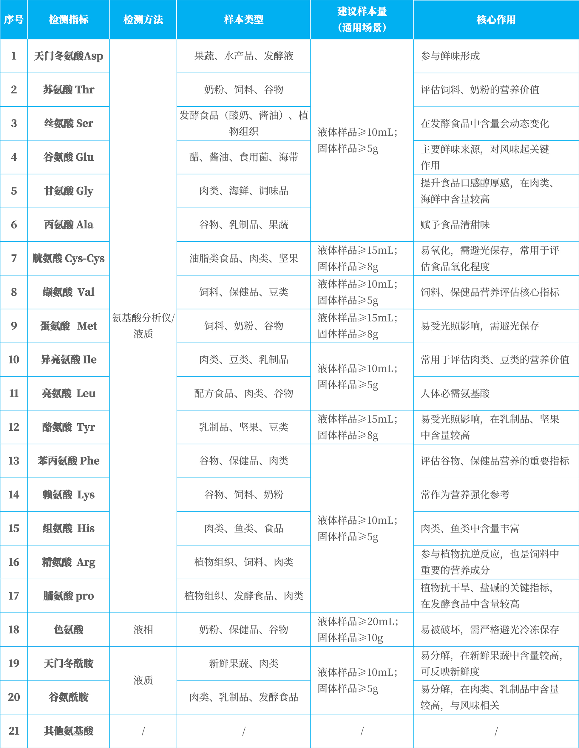 氨基酸检测