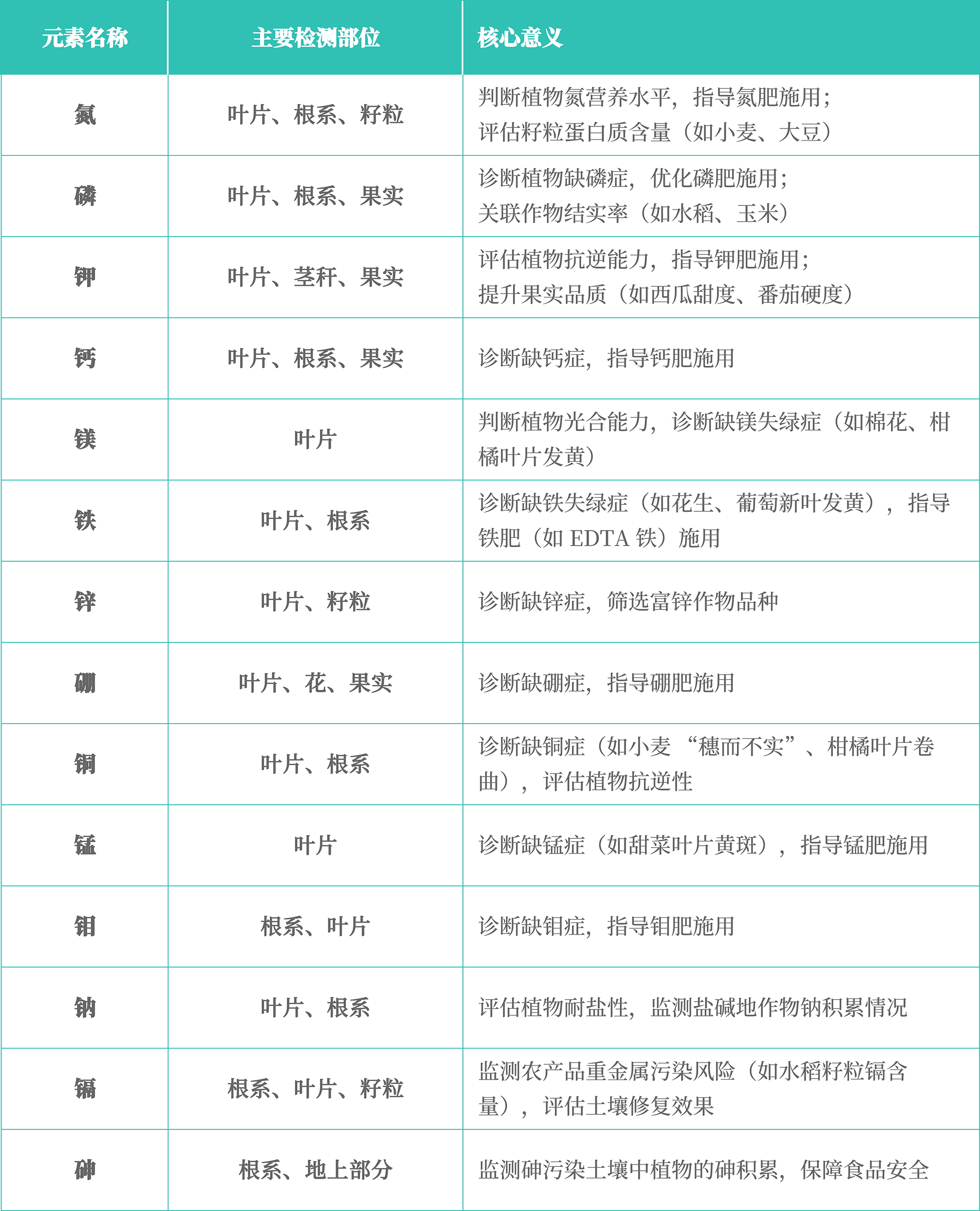 植物元素分析