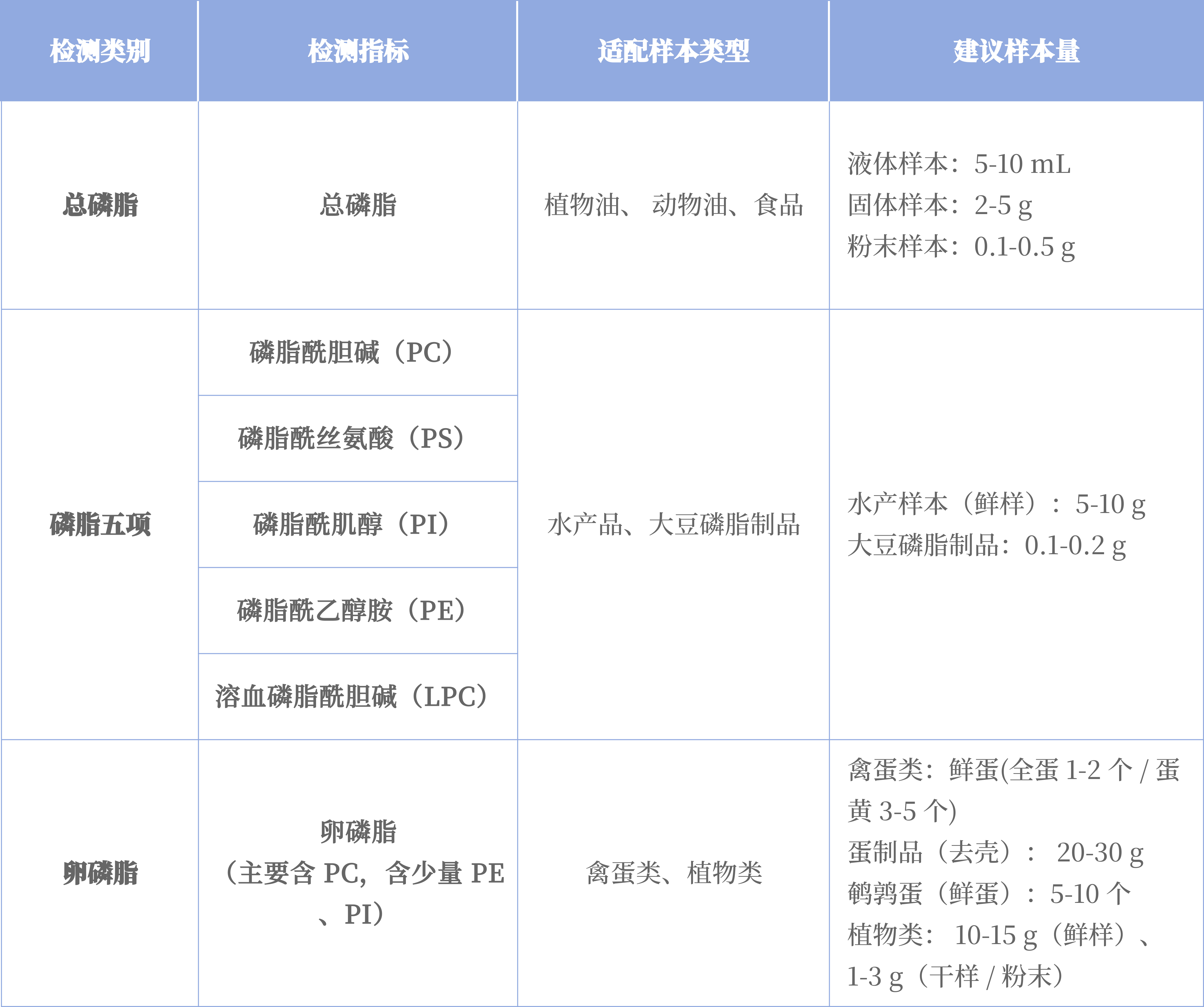 磷脂检测