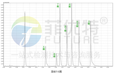 粪便短链脂肪酸检测 粪便短链脂肪酸检测