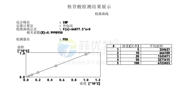 IMP含量检测服务 IMP含量检测服务