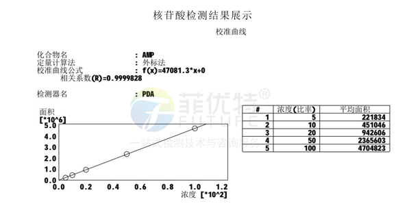鸟苷酸(GMP)检测