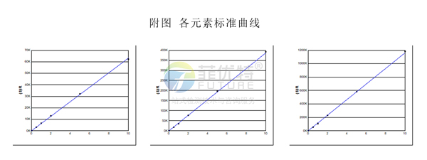 植物元素分析