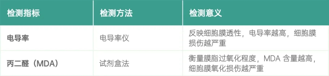 低温胁迫检测